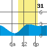 Finch Cove tide chart for Sunday, October 31, 2021