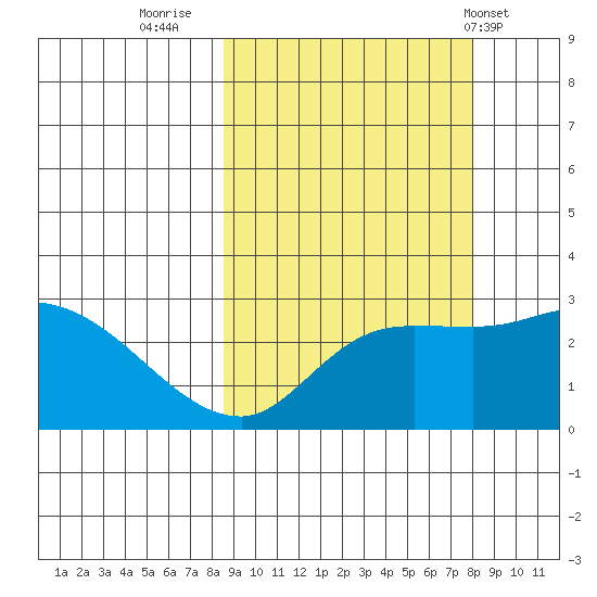Finch Cove tide chart for Sunday, October 3, 2021