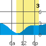 Finch Cove tide chart for Sunday, October 3, 2021