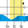 Finch Cove tide chart for Monday, October 4, 2021