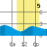 Finch Cove tide chart for Tuesday, October 5, 2021