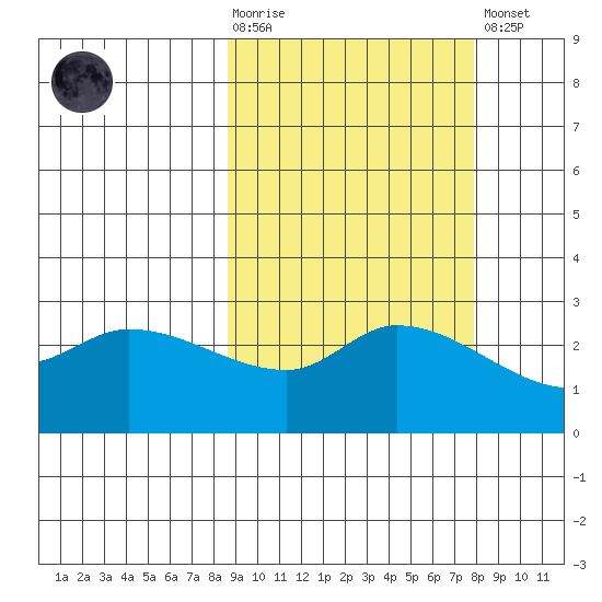 Finch Cove tide chart for Wednesday, October 6, 2021