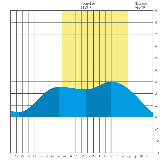Finch Cove tide chart for Friday, October 8, 2021