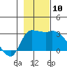 Finch Cove tide chart for Wednesday, November 10, 2021
