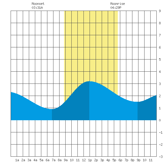 Finch Cove tide chart for Sunday, November 14, 2021