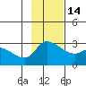 Finch Cove tide chart for Sunday, November 14, 2021