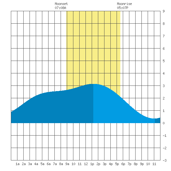 Finch Cove tide chart for Wednesday, November 17, 2021
