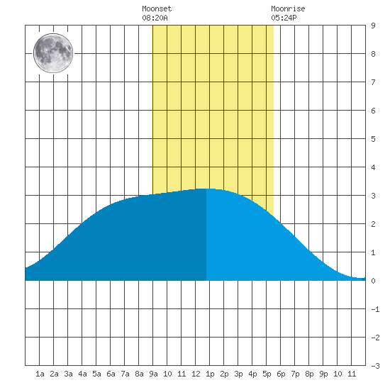 Finch Cove tide chart for Thursday, November 18, 2021