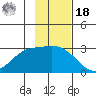 Finch Cove tide chart for Thursday, November 18, 2021