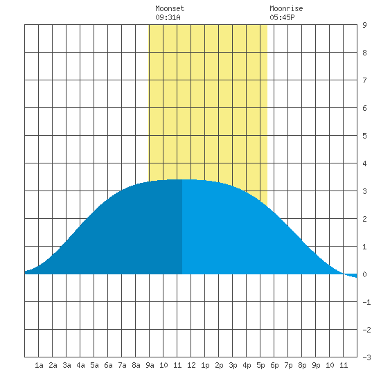 Finch Cove tide chart for Friday, November 19, 2021