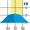 Finch Cove tide chart for Friday, November 19, 2021