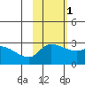 Finch Cove tide chart for Monday, November 1, 2021