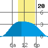 Finch Cove tide chart for Saturday, November 20, 2021