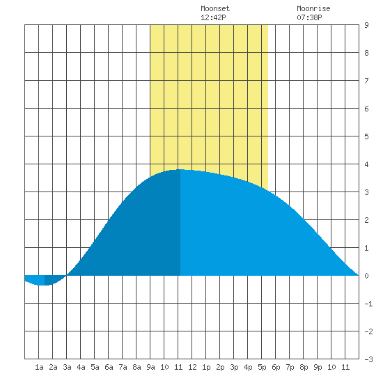 Finch Cove tide chart for Monday, November 22, 2021