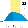 Finch Cove tide chart for Monday, November 22, 2021