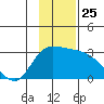Finch Cove tide chart for Thursday, November 25, 2021