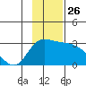 Finch Cove tide chart for Friday, November 26, 2021
