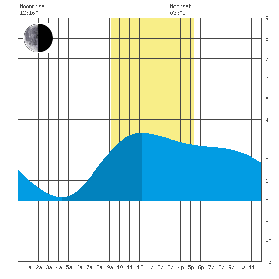 Finch Cove tide chart for Saturday, November 27, 2021