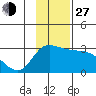 Finch Cove tide chart for Saturday, November 27, 2021