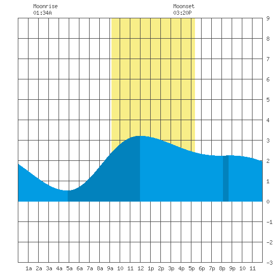 Finch Cove tide chart for Sunday, November 28, 2021