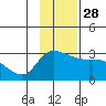 Finch Cove tide chart for Sunday, November 28, 2021