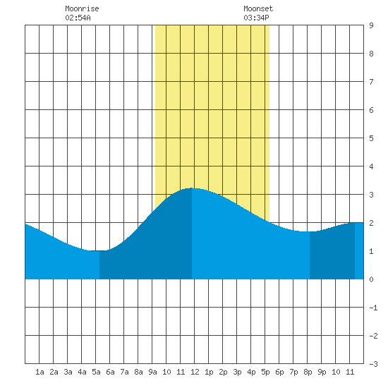 Finch Cove tide chart for Monday, November 29, 2021