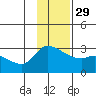 Finch Cove tide chart for Monday, November 29, 2021