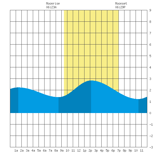 Finch Cove tide chart for Tuesday, November 2, 2021