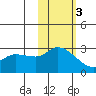 Finch Cove tide chart for Wednesday, November 3, 2021