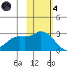 Finch Cove tide chart for Thursday, November 4, 2021