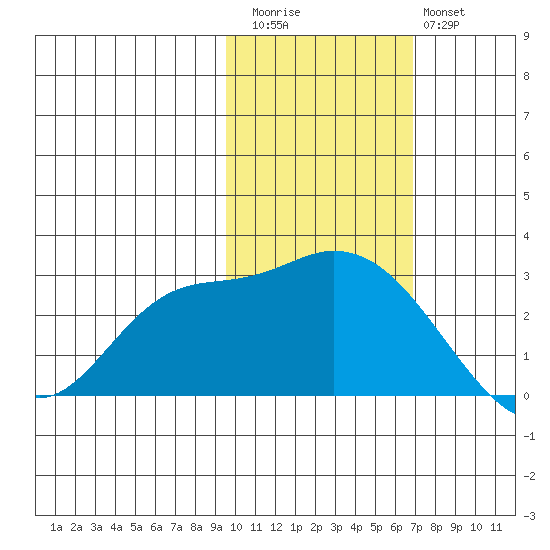 Finch Cove tide chart for Friday, November 5, 2021