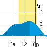 Finch Cove tide chart for Friday, November 5, 2021