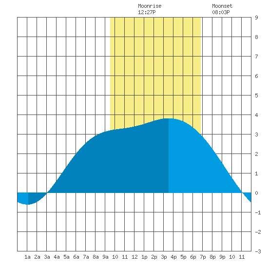 Finch Cove tide chart for Saturday, November 6, 2021