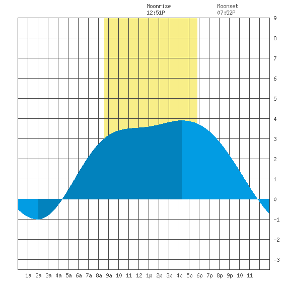 Finch Cove tide chart for Sunday, November 7, 2021