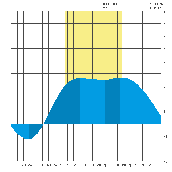 Finch Cove tide chart for Tuesday, November 9, 2021