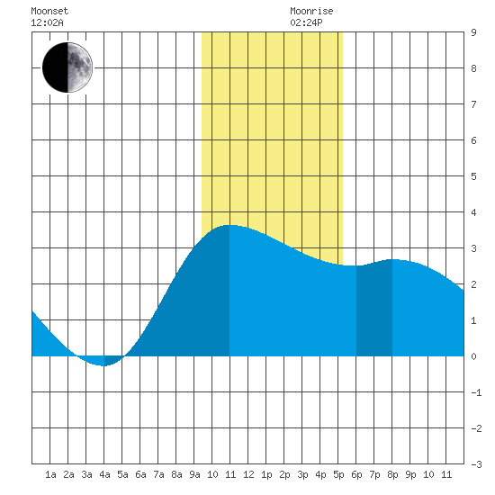 Finch Cove tide chart for Friday, December 10, 2021
