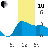 Finch Cove tide chart for Friday, December 10, 2021