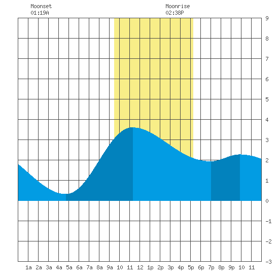 Finch Cove tide chart for Saturday, December 11, 2021