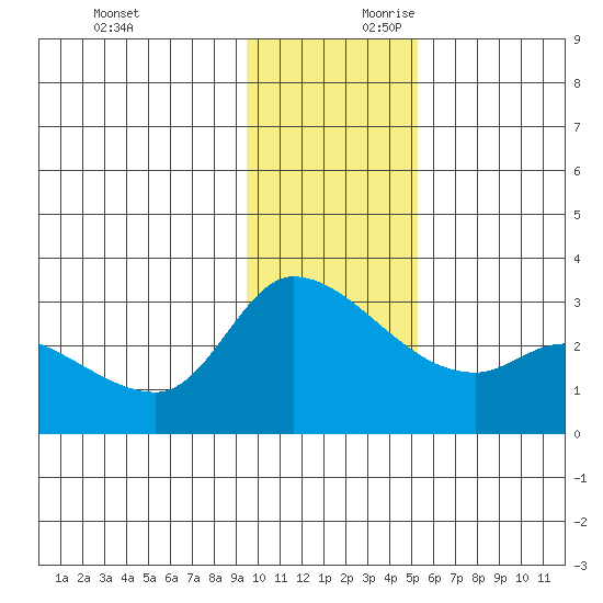 Finch Cove tide chart for Sunday, December 12, 2021