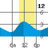 Finch Cove tide chart for Sunday, December 12, 2021