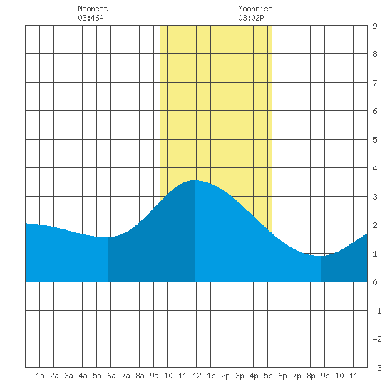 Finch Cove tide chart for Monday, December 13, 2021