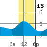 Finch Cove tide chart for Monday, December 13, 2021