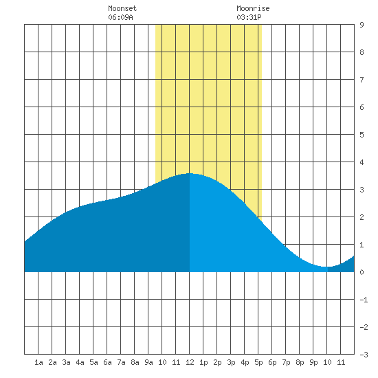 Finch Cove tide chart for Wednesday, December 15, 2021