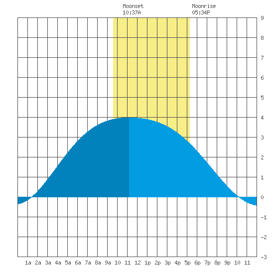 Finch Cove tide chart for Sunday, December 19, 2021