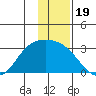 Finch Cove tide chart for Sunday, December 19, 2021