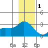 Finch Cove tide chart for Wednesday, December 1, 2021