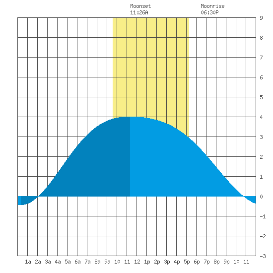 Finch Cove tide chart for Monday, December 20, 2021