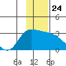 Finch Cove tide chart for Friday, December 24, 2021