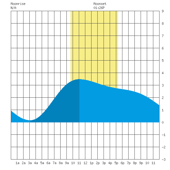 Finch Cove tide chart for Saturday, December 25, 2021