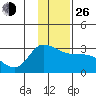 Finch Cove tide chart for Sunday, December 26, 2021